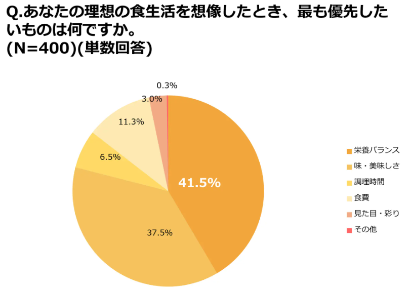 自炊ブルーになる曜日は？「共働き世帯の自炊実態調査」