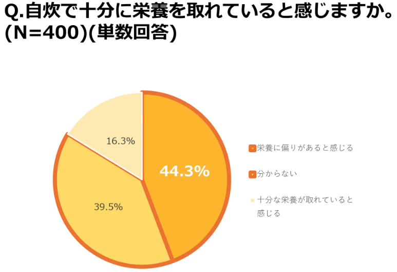 自炊ブルーになる曜日は？「共働き世帯の自炊実態調査」