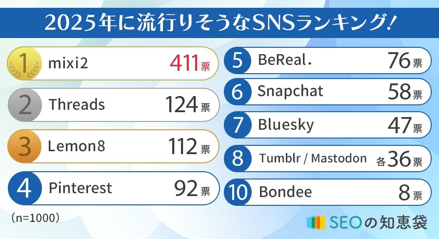 2025年流行SNSランキング　1位はノスタルジックな魅力と最新技術、幅広い世代から支持
