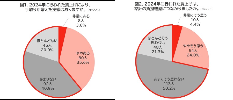歴史的賃上げの2024年も実感なし、節約思考高まる…福利厚生を活用した「第3の賃上げ」に注目