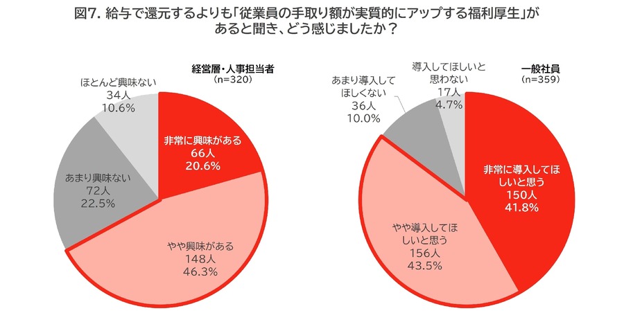 歴史的賃上げの2024年も実感なし、節約思考高まる…福利厚生を活用した「第3の賃上げ」に注目