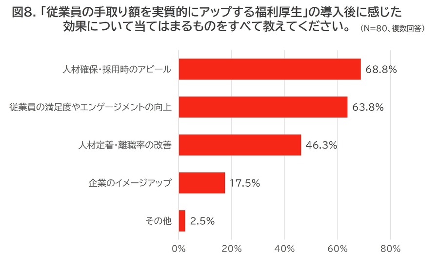 歴史的賃上げの2024年も実感なし、節約思考高まる…福利厚生を活用した「第3の賃上げ」に注目