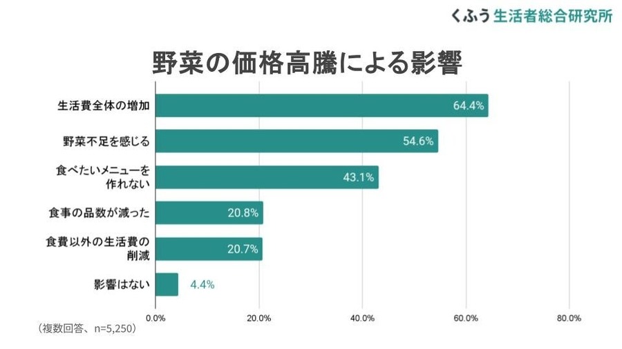 「1月発表：食品価格動向調査」野菜価格高騰で約6割が「野菜不足」を実感