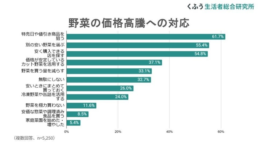 「1月発表：食品価格動向調査」野菜価格高騰で約6割が「野菜不足」を実感