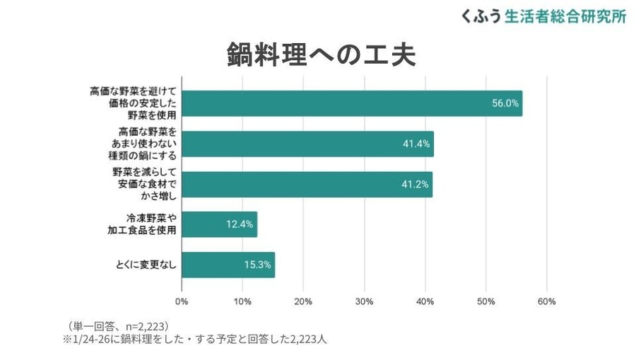 「1月発表：食品価格動向調査」野菜価格高騰で約6割が「野菜不足」を実感