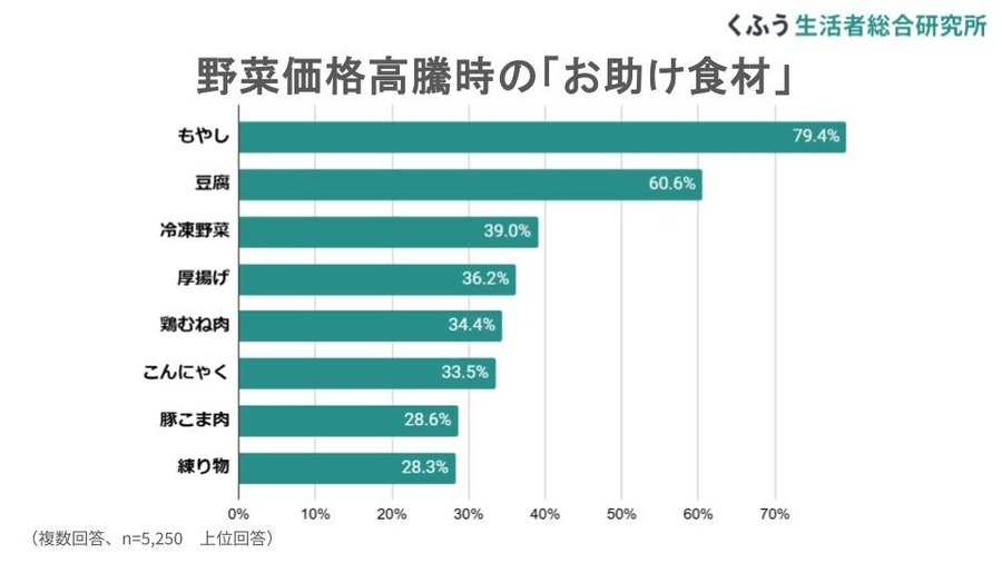 「1月発表：食品価格動向調査」野菜価格高騰で約6割が「野菜不足」を実感