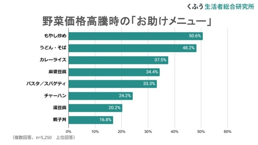 「1月発表：食品価格動向調査」野菜価格高騰で約6割が「野菜不足」を実感