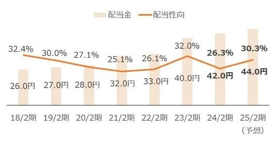 【2月権利】優待族は「配当金も受け取りたい」！NISA枠でも保有したい気になる銘柄は？