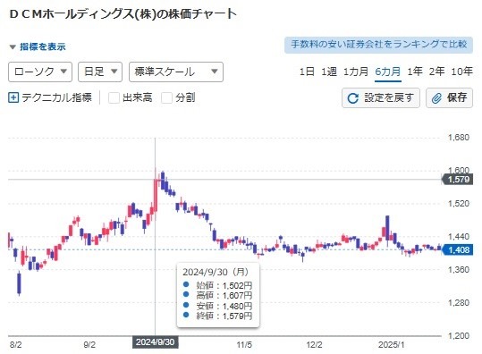 【2月権利】優待族は「配当金も受け取りたい」！NISA枠でも保有したい気になる銘柄は？