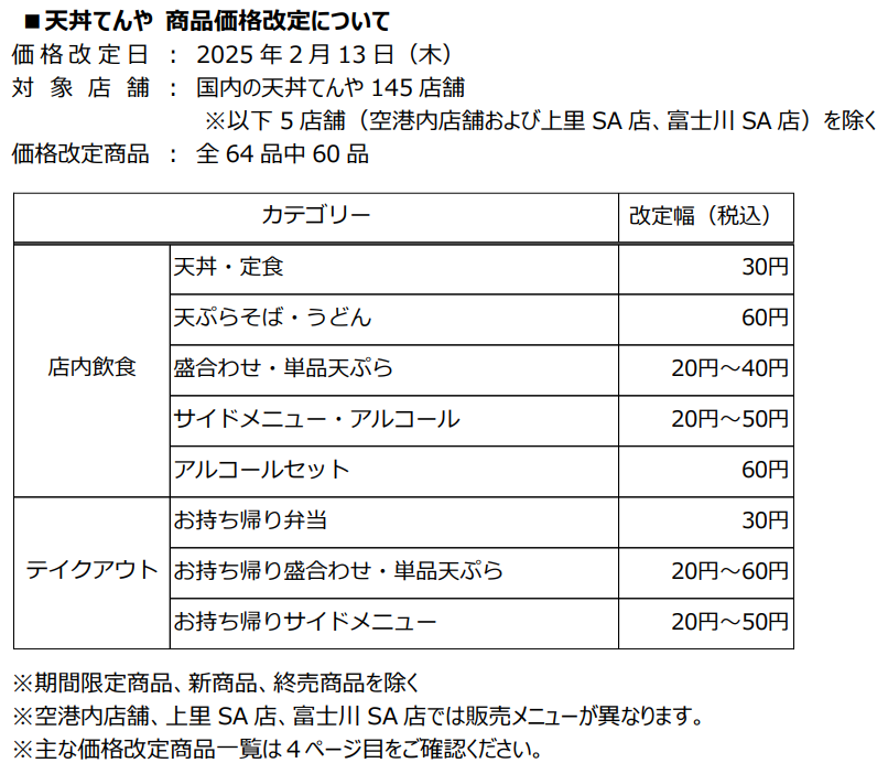 「仕方ないのか…」全64品中60品 20円～60円値上げ【天丼てんや】メニューと価格改定（2/13～）