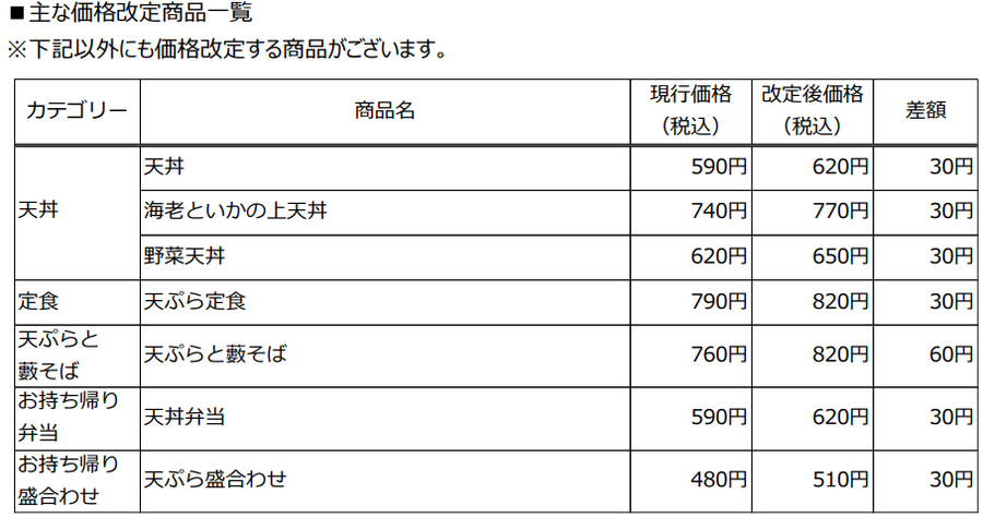 「仕方ないのか…」全64品中60品 20円～60円値上げ【天丼てんや】メニューと価格改定（2/13～）
