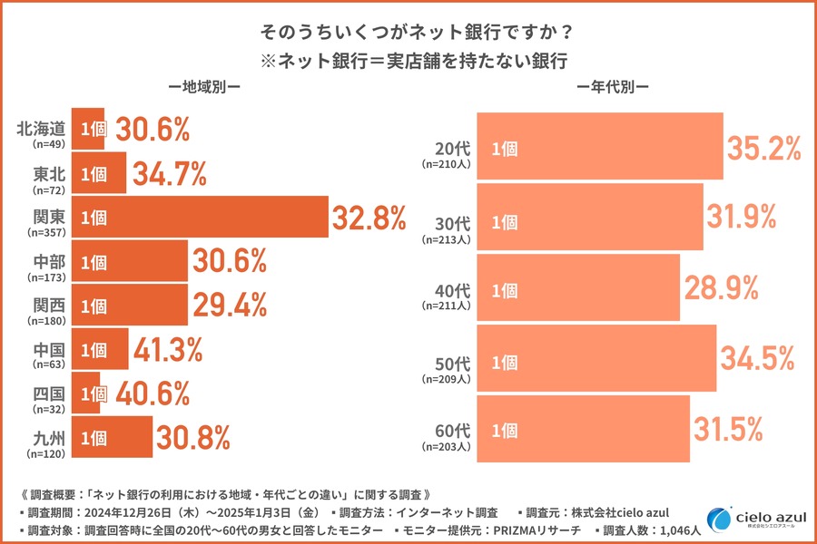 ネット銀行利用3位は「住信SBIネット銀行」気になる1位は？地域・年代でも違いあり