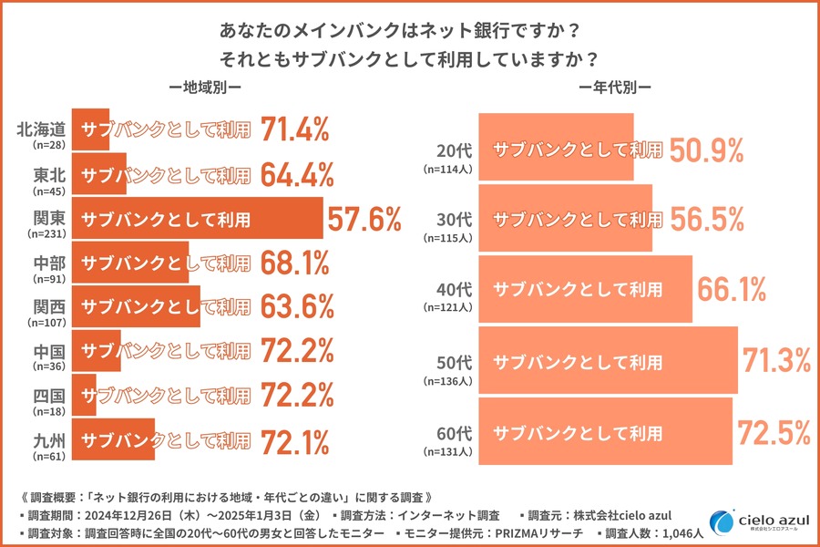 ネット銀行利用3位は「住信SBIネット銀行」気になる1位は？地域・年代でも違いあり