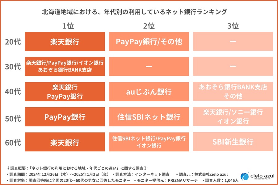 ネット銀行利用3位は「住信SBIネット銀行」気になる1位は？地域・年代でも違いあり