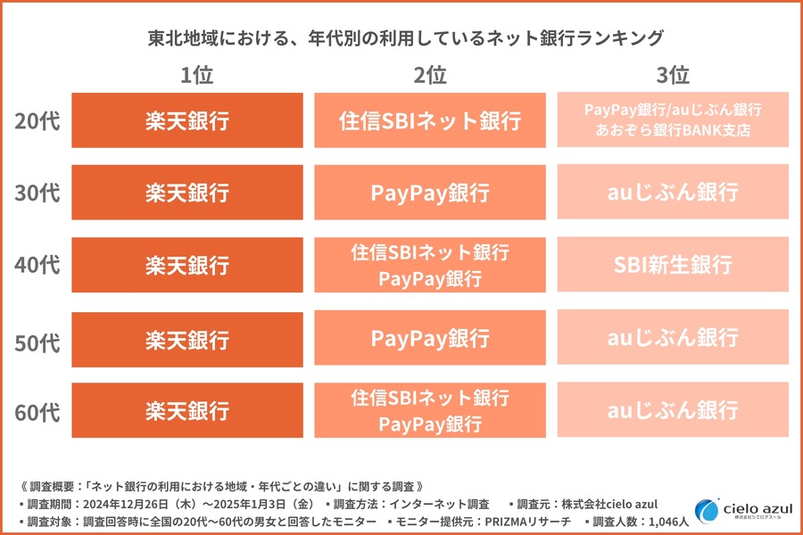 ネット銀行利用3位は「住信SBIネット銀行」気になる1位は？地域・年代でも違いあり