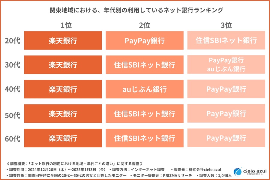 ネット銀行利用3位は「住信SBIネット銀行」気になる1位は？地域・年代でも違いあり
