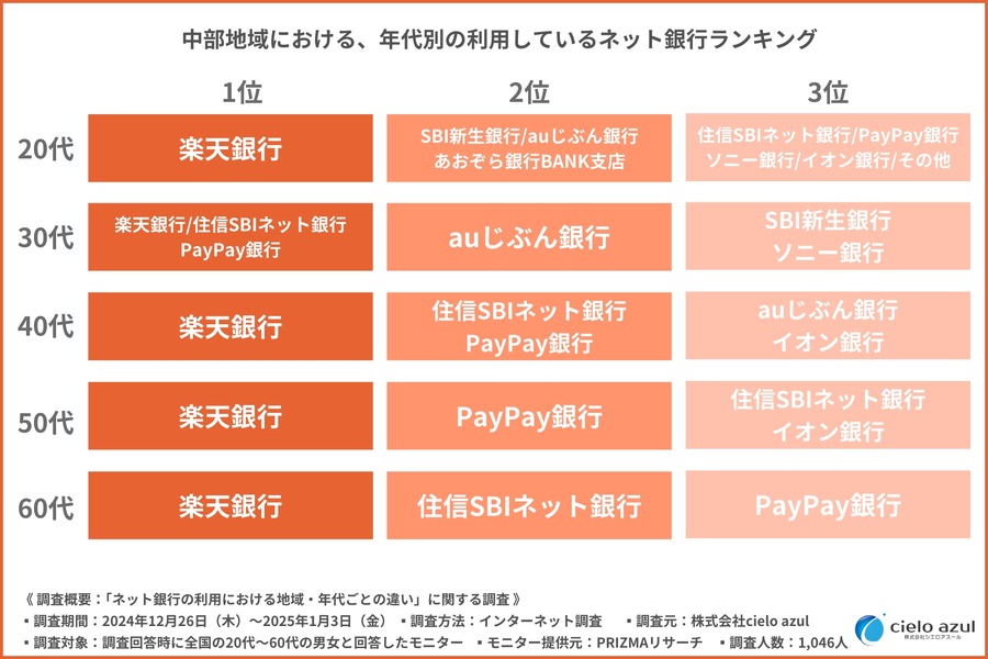 ネット銀行利用3位は「住信SBIネット銀行」気になる1位は？地域・年代でも違いあり