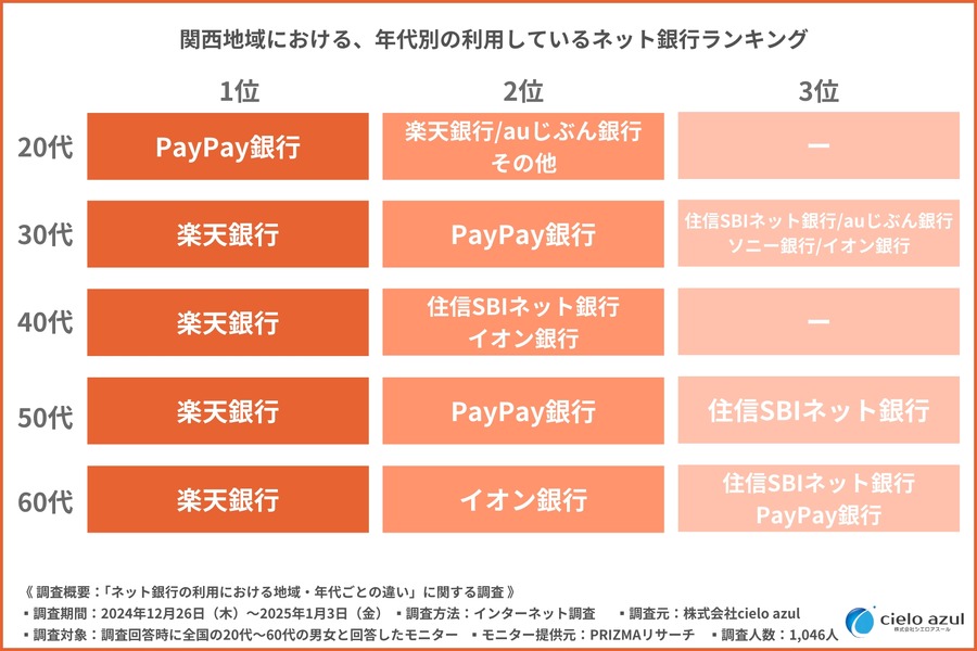 ネット銀行利用3位は「住信SBIネット銀行」気になる1位は？地域・年代でも違いあり