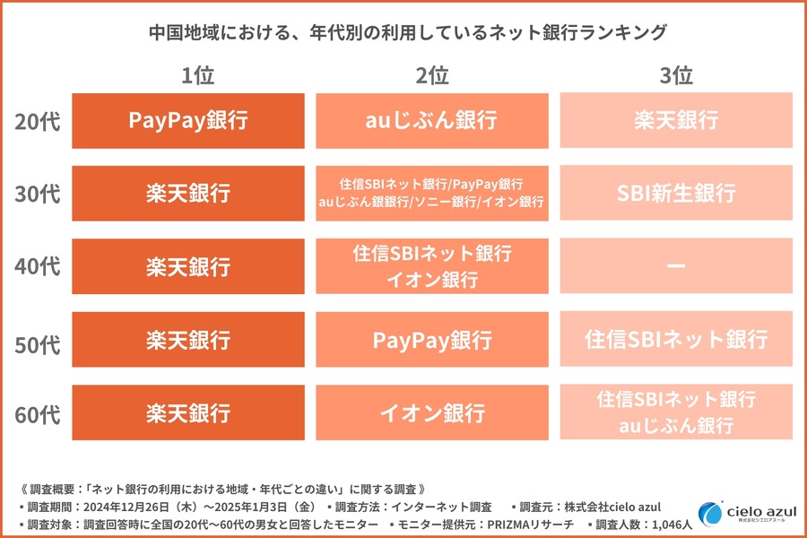 ネット銀行利用3位は「住信SBIネット銀行」気になる1位は？地域・年代でも違いあり