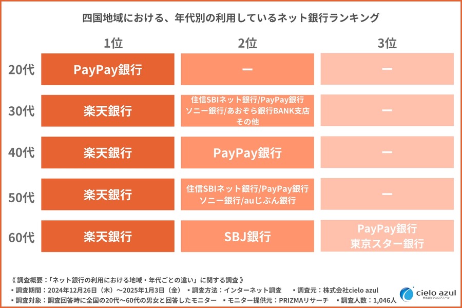 ネット銀行利用3位は「住信SBIネット銀行」気になる1位は？地域・年代でも違いあり