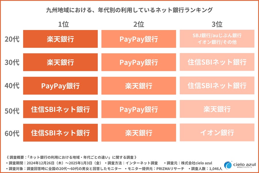 ネット銀行利用3位は「住信SBIネット銀行」気になる1位は？地域・年代でも違いあり