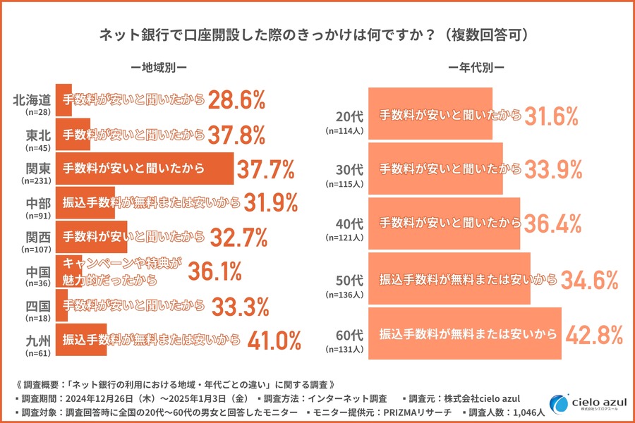 ネット銀行利用3位は「住信SBIネット銀行」気になる1位は？地域・年代でも違いあり