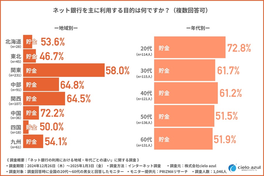 ネット銀行利用3位は「住信SBIネット銀行」気になる1位は？地域・年代でも違いあり
