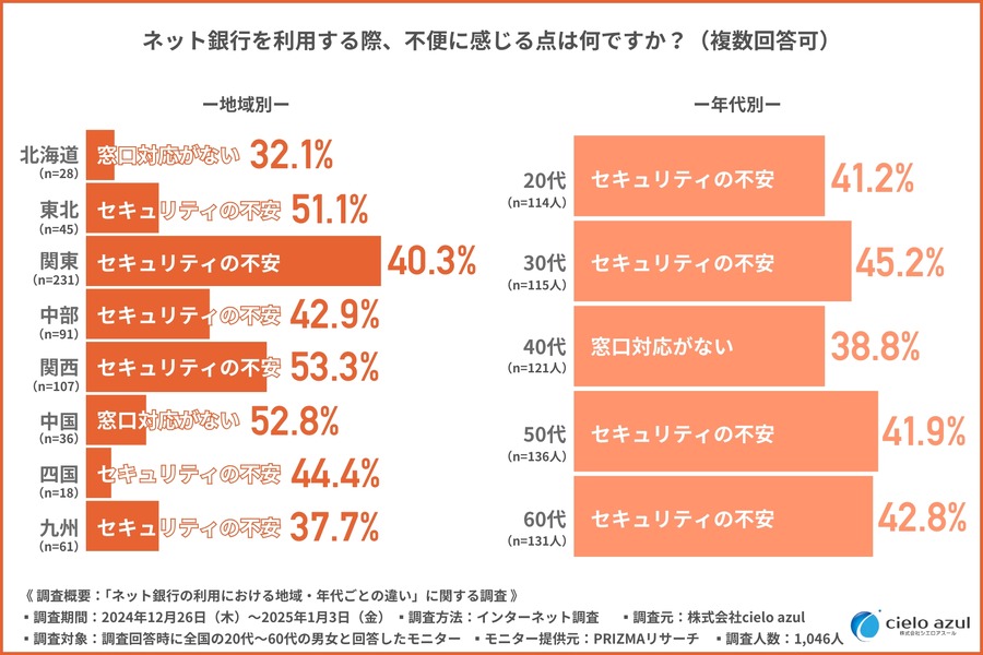 ネット銀行利用3位は「住信SBIネット銀行」気になる1位は？地域・年代でも違いあり