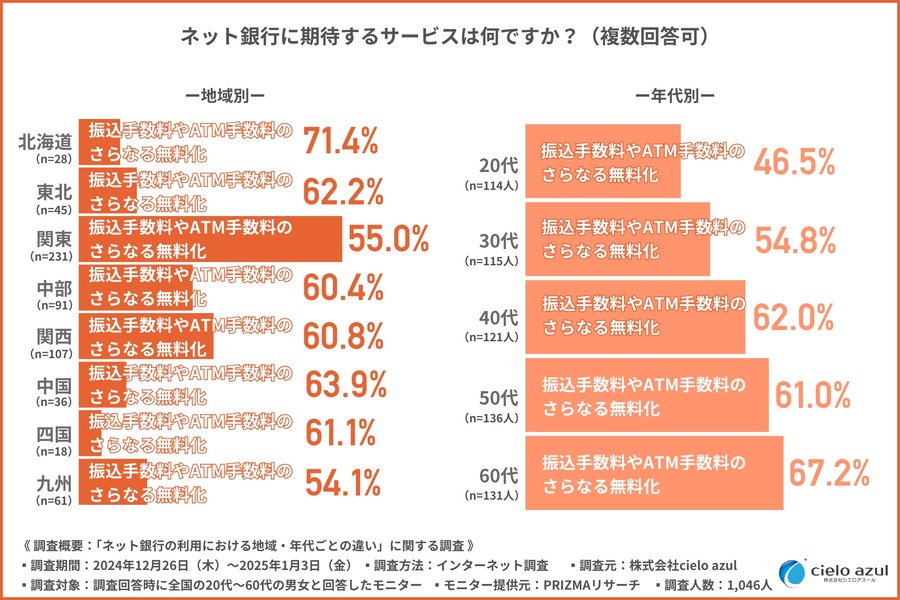 ネット銀行利用3位は「住信SBIネット銀行」気になる1位は？地域・年代でも違いあり
