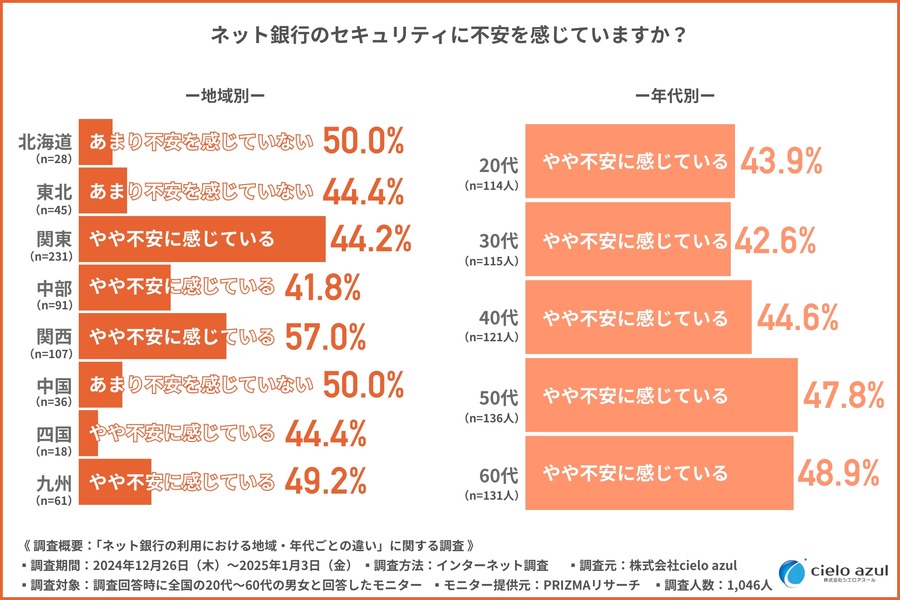 ネット銀行利用3位は「住信SBIネット銀行」気になる1位は？地域・年代でも違いあり