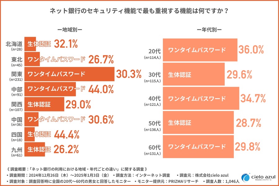 ネット銀行利用3位は「住信SBIネット銀行」気になる1位は？地域・年代でも違いあり