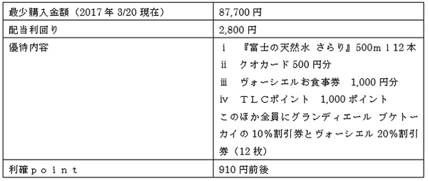 今からでも間に合う！　3月優待をゲットしよう【金券編】（全銘柄利確Point付き）