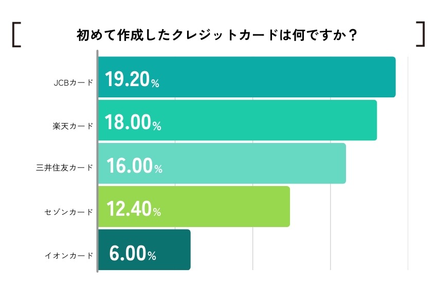 【初めてのクレジットカード】人気ブランド・年齢・年収