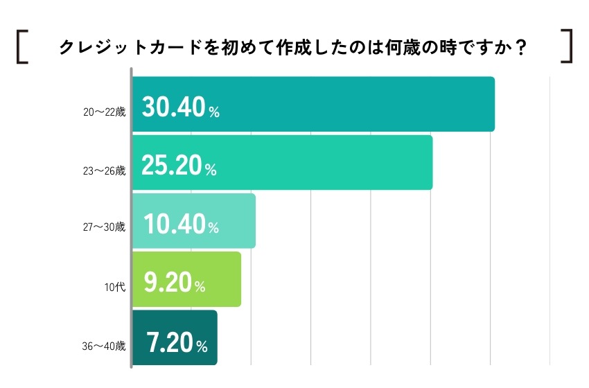 【初めてのクレジットカード】人気ブランド・年齢・年収