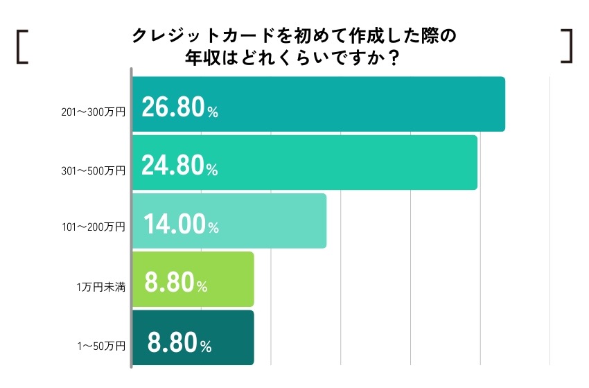【初めてのクレジットカード】人気ブランド・年齢・年収