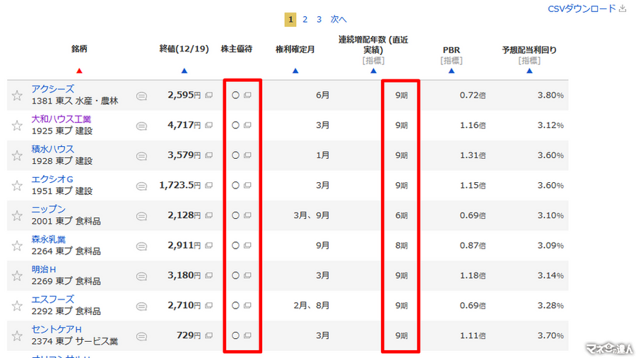 【2月権利】優待族は「配当金も受け取りたい」！NISA枠でも保有したい気になる銘柄は？