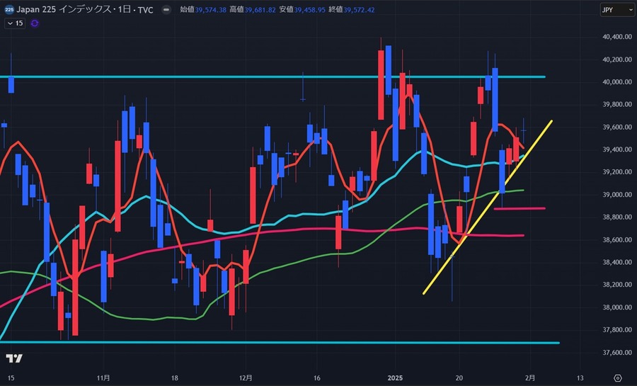 ハイテク株の売りと関税がポイントの一週間