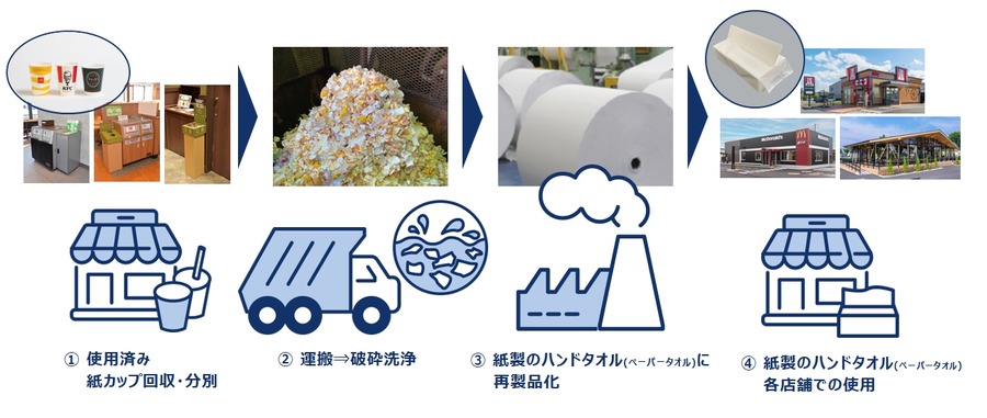 マクドナルド、KFC、タリーズ、王子ホールディングスと共同で「紙カップリサイクル」の取り組み開始