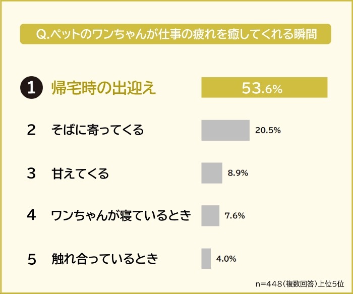 愛犬が仕事の疲れを癒す瞬間ランキング発表