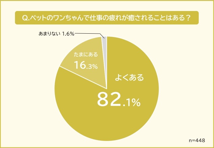 愛犬が仕事の疲れを癒す瞬間ランキング発表