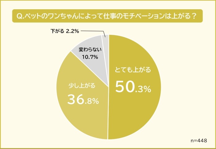 愛犬が仕事の疲れを癒す瞬間ランキング発表