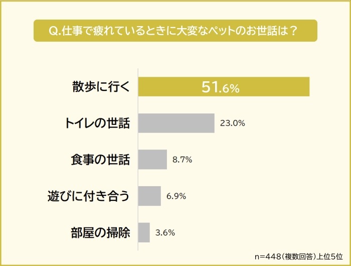 愛犬が仕事の疲れを癒す瞬間ランキング発表
