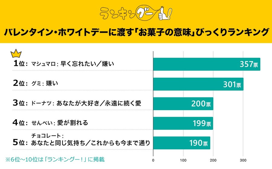 バレンタイン・ホワイトデーに渡す驚きの「お菓子の意味」ランキング
