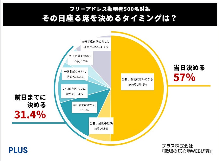 フリーアドレスオフィスでの「座席選び」いつ決める？どこがいい？その理由