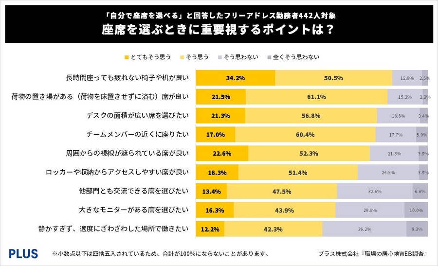 フリーアドレスオフィスでの「座席選び」いつ決める？どこがいい？その理由