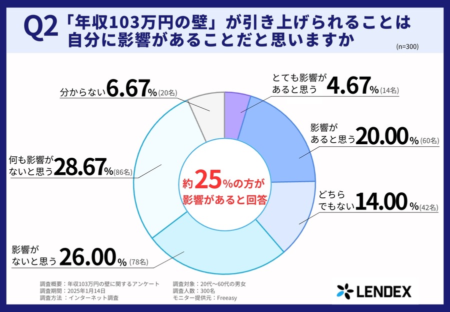年収103万円の壁引き上げ【意識調査】影響や対策は？