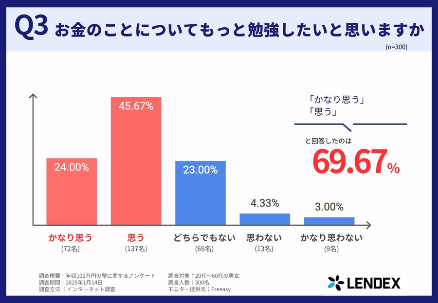 年収103万円の壁引き上げ【意識調査】影響や対策は？