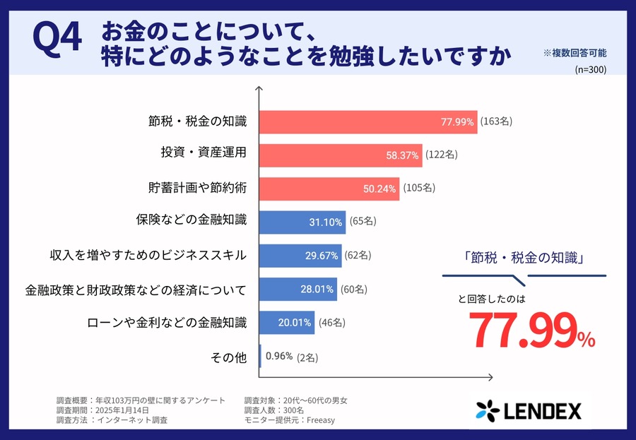 年収103万円の壁引き上げ【意識調査】影響や対策は？