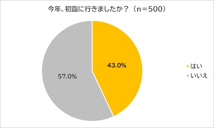 初詣の祈願内容1位は「無病息災」　2025年の開運・金運神社TOP5を発表