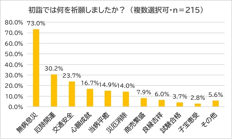 初詣の祈願内容1位は「無病息災」　2025年の開運・金運神社TOP5を発表